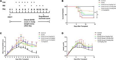 Protecting Intestinal Microenvironment Alleviates Acute Graft-Versus-Host Disease